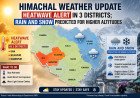 Himachal Weather Update: Heatwave Alert in 3 Districts; Rain and Snow Predicted for Higher Altitudes
