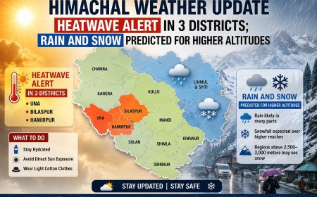 Himachal Weather Update: Heatwave Alert in 3 Districts; Rain and Snow Predicted for Higher Altitudes