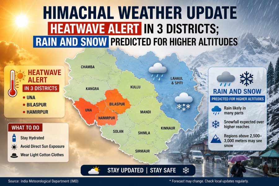 Himachal Weather Update: Heatwave Alert in 3 Districts; Rain and Snow Predicted for Higher Altitudes