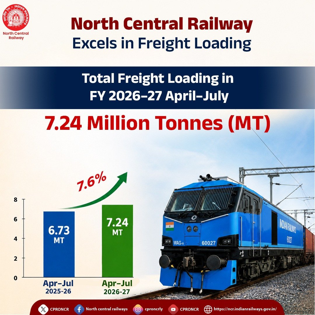 North Central Railway Registers Impressive 7.6% Freight Loading Growth with 7.24 Million Tonnes in April–July 2026