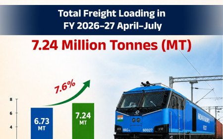 North Central Railway Registers Impressive 7.6% Freight Loading Growth with 7.24 Million Tonnes in April–July 2026