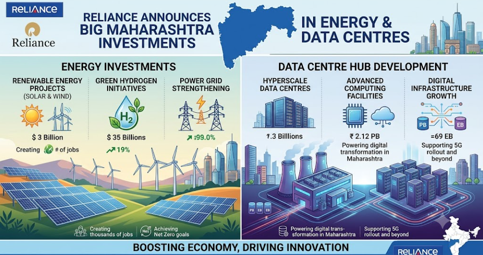 Reliance Announces Big Maharashtra Investments in Energy, Data Centres