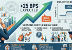 RBI Repo Rate Hike Likely: Economists Expect 25 bps