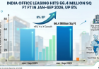 India Office Leasing Hits 66.4 Million Sq Ft in Jan–Sep 2026, Up 8%