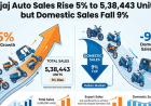 Bajaj Auto Sales Rise 5% to 5,38,443 Units, but Domestic Sales Fall 9%