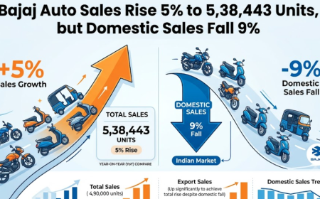 Bajaj Auto Sales Rise 5% to 5,38,443 Units, but Domestic Sales Fall 9%