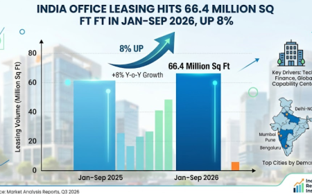 India Office Leasing Hits 66.4 Million Sq Ft in Jan–Sep 2026, Up 8%